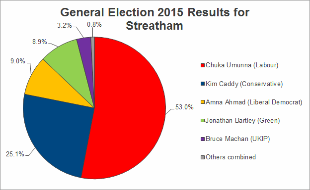 Pie chart of Streatham constituency results for the 2015 General Election
